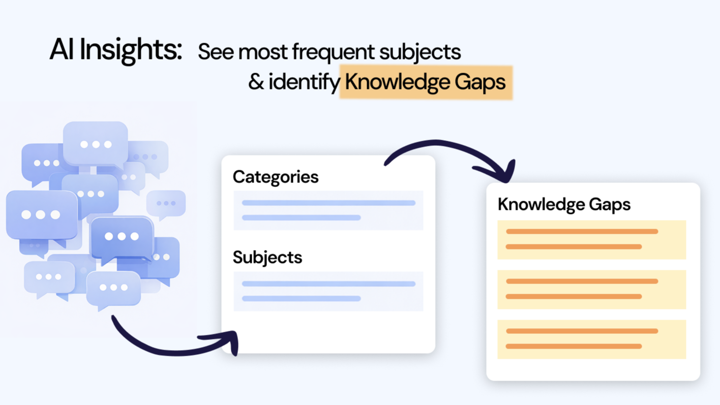 diagramatic image showing the flow of incoming messages being grouped into categories, subjects and then knowledge gaps